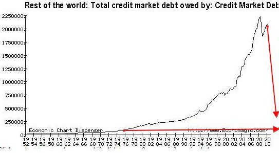 debito mondiale 2010