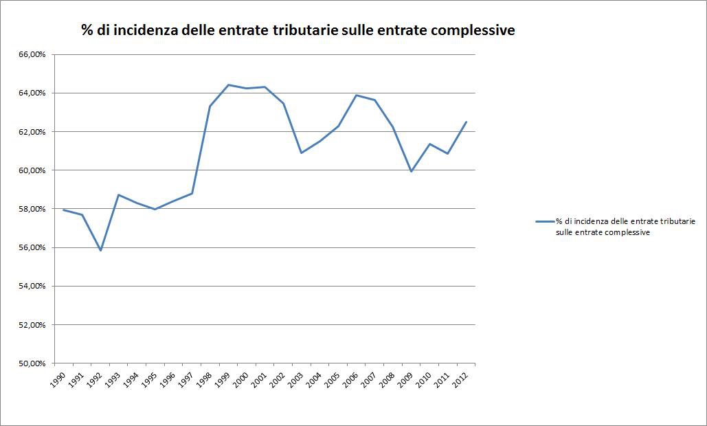 entrate tributarie